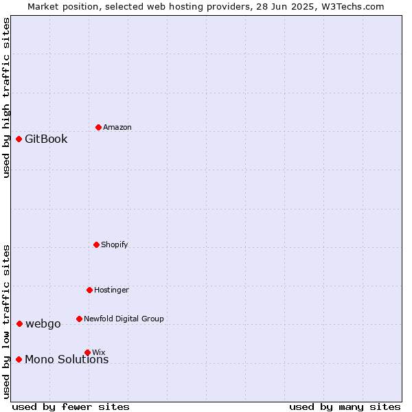Market position of webgo vs. GitBook vs. Mono Solutions