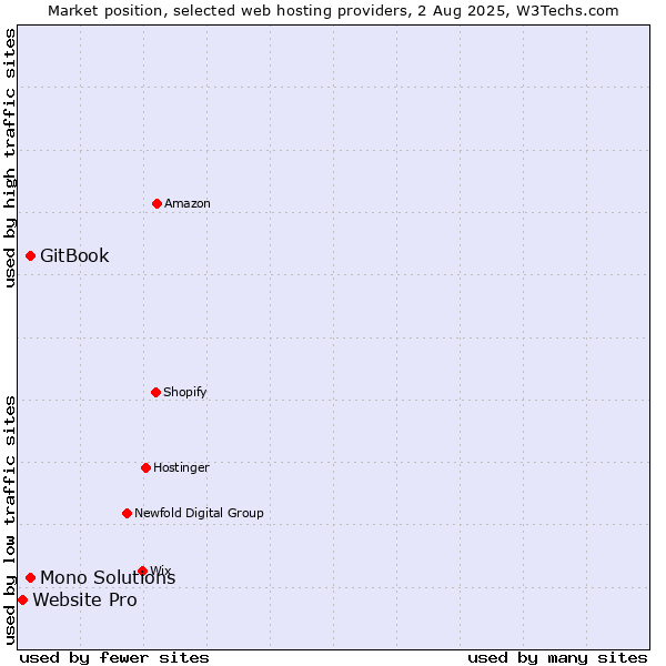 Market position of GitBook vs. Mono Solutions vs. Website Pro