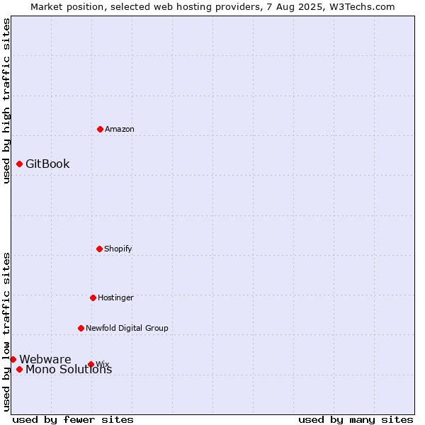Market position of GitBook vs. Mono Solutions vs. Webware