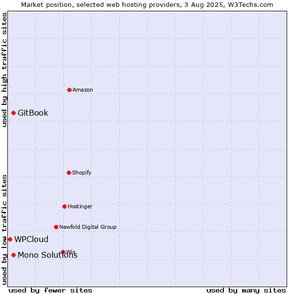 Market position of GitBook vs. Mono Solutions vs. WPCloud