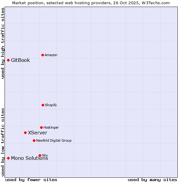 Market position of XServer vs. GitBook vs. Mono Solutions
