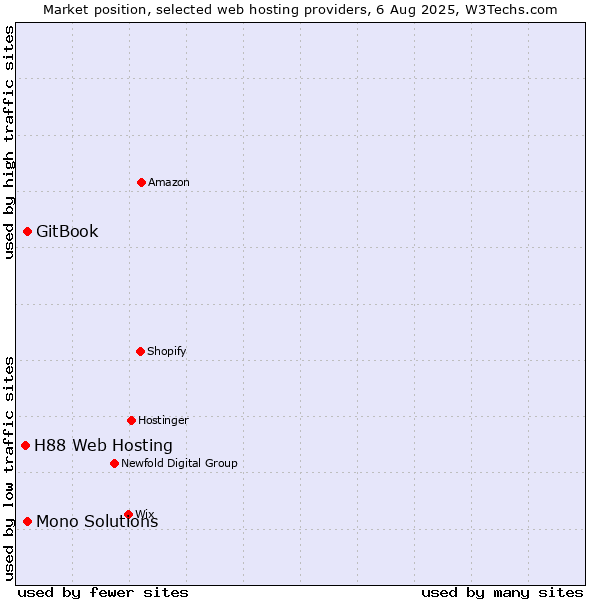 Market position of GitBook vs. Mono Solutions vs. H88 Web Hosting