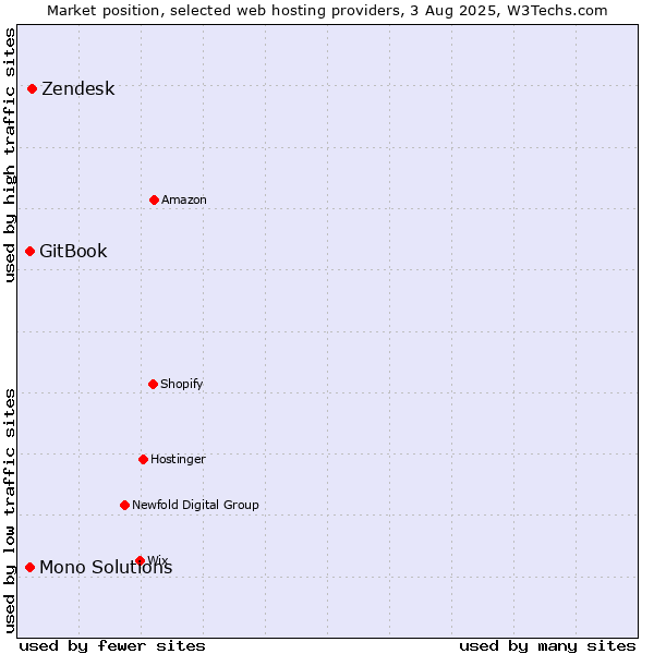 Market position of Zendesk vs. GitBook vs. Mono Solutions