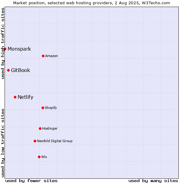 Market position of Netlify vs. GitBook vs. Monspark