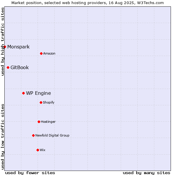 Market position of WP Engine vs. GitBook vs. Monspark