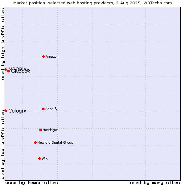 Market position of GitBook vs. MPOPlay vs. Cologix