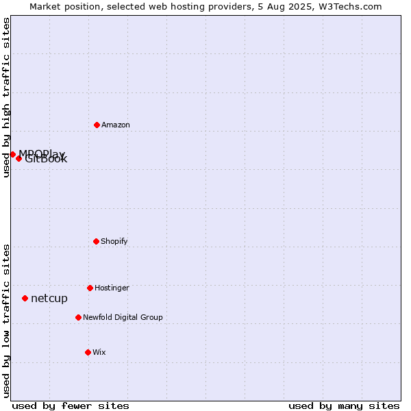 Market position of netcup vs. GitBook vs. MPOPlay
