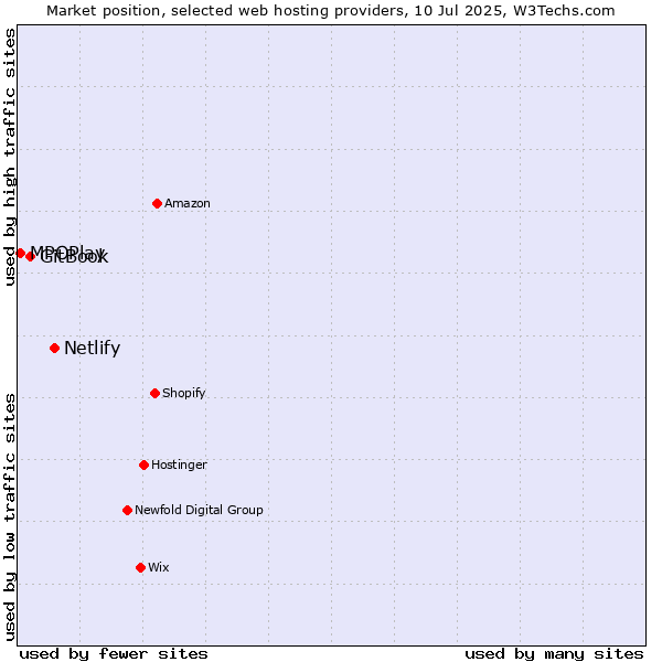 Market position of Netlify vs. GitBook vs. MPOPlay