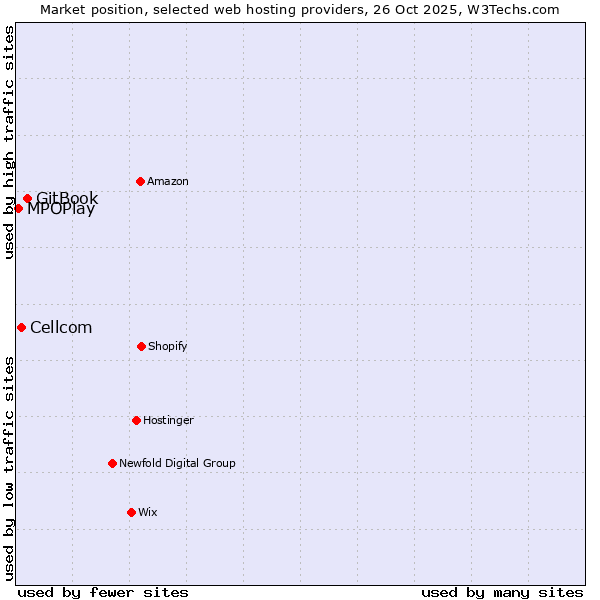 Market position of GitBook vs. Cellcom vs. MPOPlay