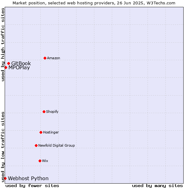 Market position of GitBook vs. MPOPlay vs. Webhost Python