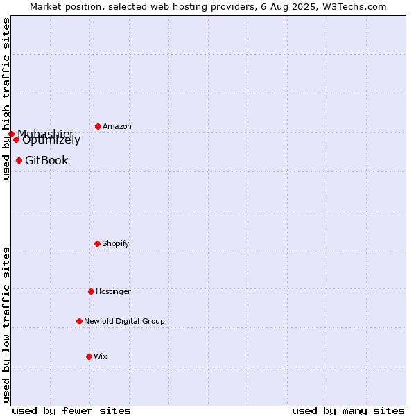 Market position of GitBook vs. Optimizely vs. Mubashier