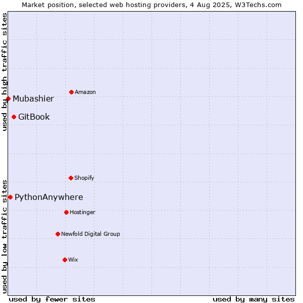 Market position of GitBook vs. PythonAnywhere vs. Mubashier
