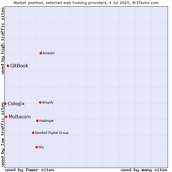 Market position of GitBook vs. Multacom vs. Cologix
