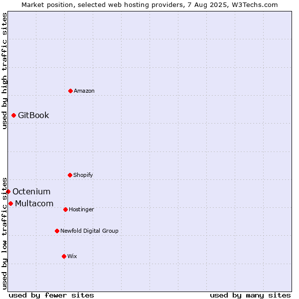 Market position of GitBook vs. Multacom vs. Octenium
