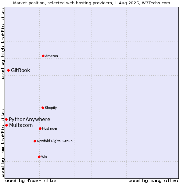 Market position of GitBook vs. Multacom vs. PythonAnywhere
