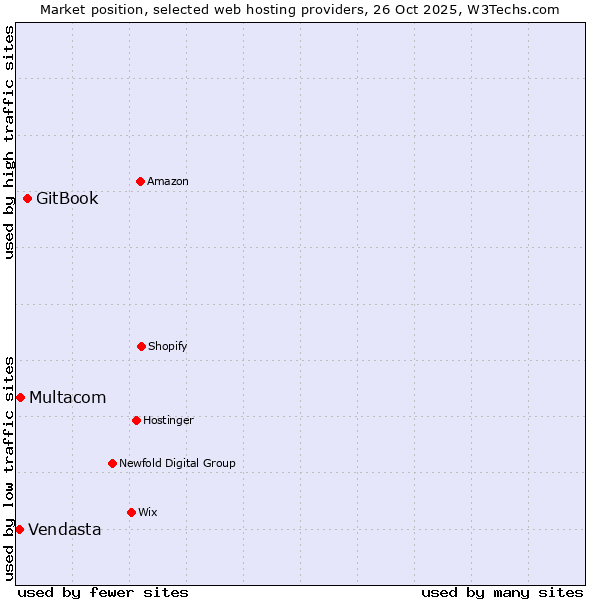 Market position of GitBook vs. Multacom vs. Vendasta