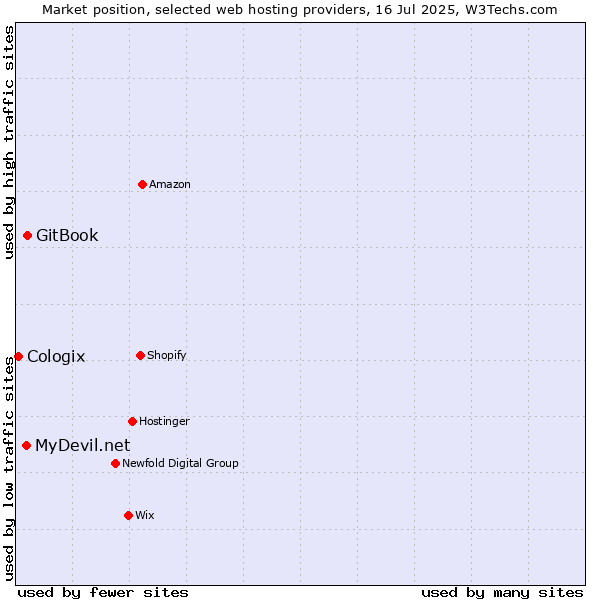 Market position of GitBook vs. MyDevil.net vs. Cologix