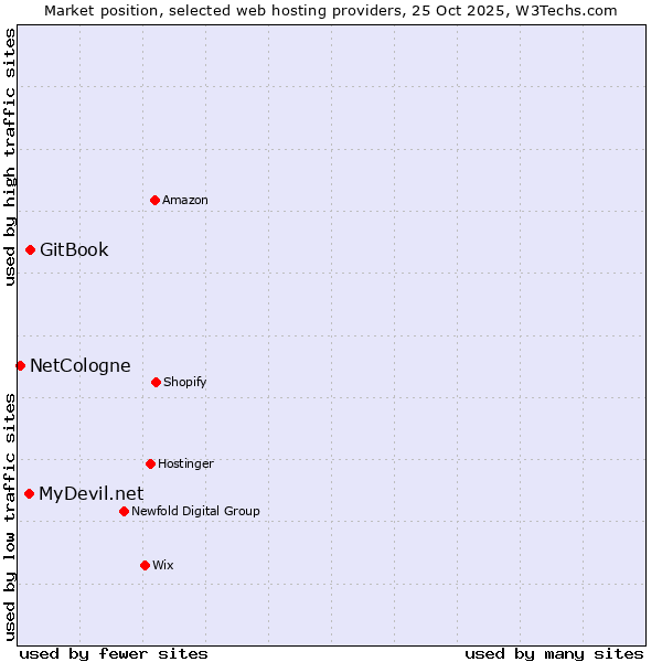 Market position of GitBook vs. MyDevil.net vs. NetCologne