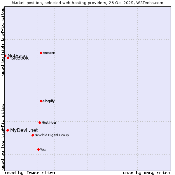 Market position of GitBook vs. MyDevil.net vs. NetEase