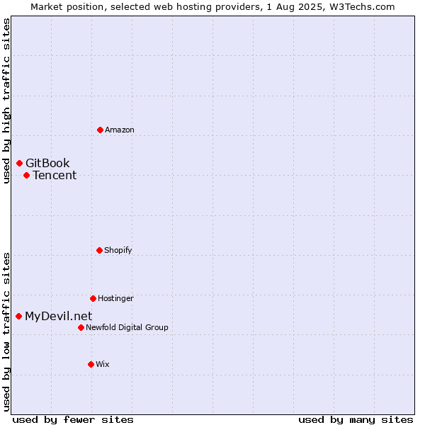 Market position of Tencent vs. GitBook vs. MyDevil.net
