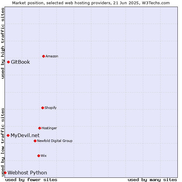 Market position of GitBook vs. MyDevil.net vs. Webhost Python