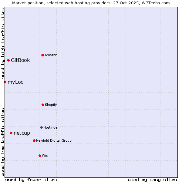 Market position of netcup vs. GitBook vs. myLoc