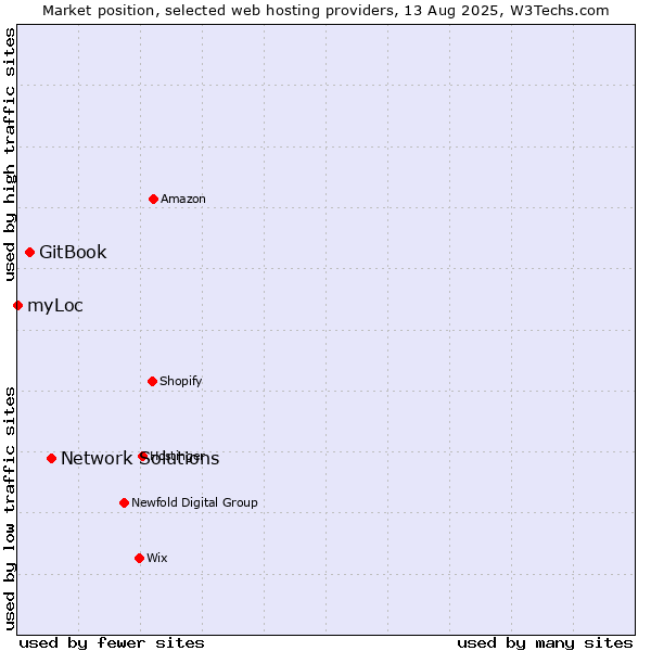 Market position of Network Solutions vs. GitBook vs. myLoc