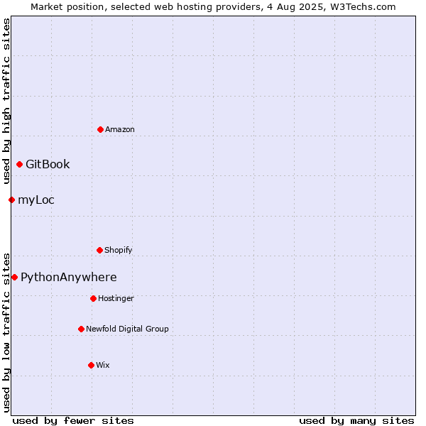 Market position of GitBook vs. PythonAnywhere vs. myLoc