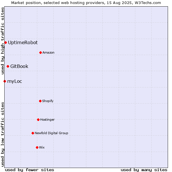 Market position of GitBook vs. UptimeRobot vs. myLoc