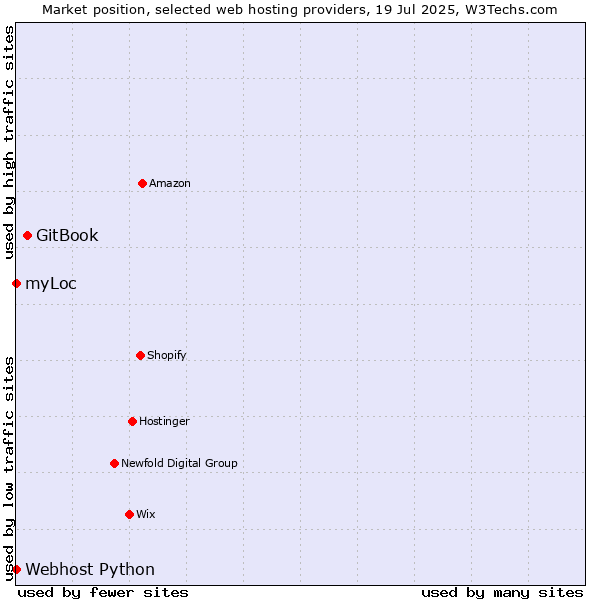 Market position of GitBook vs. myLoc vs. Webhost Python