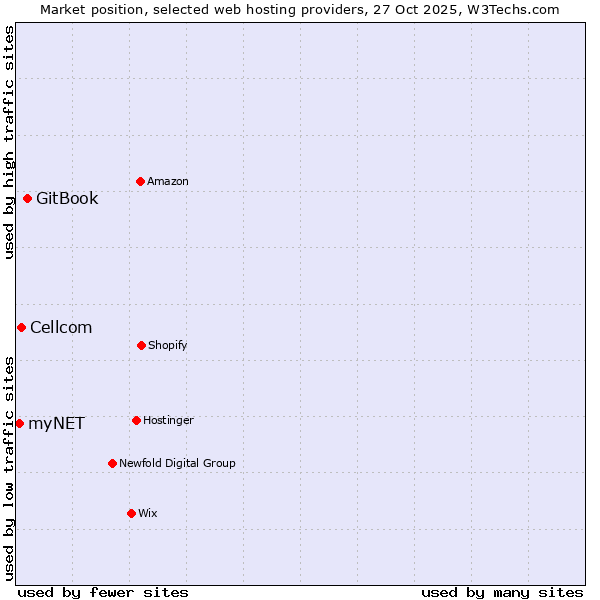 Market position of GitBook vs. Cellcom vs. myNET