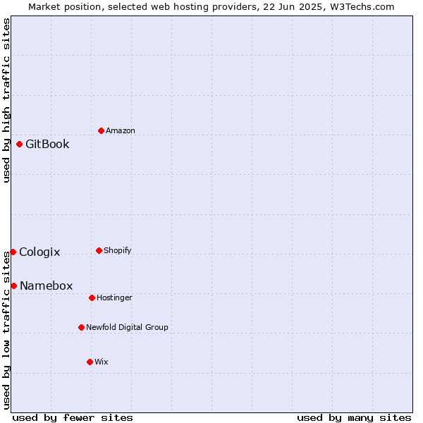 Market position of GitBook vs. Namebox vs. Cologix