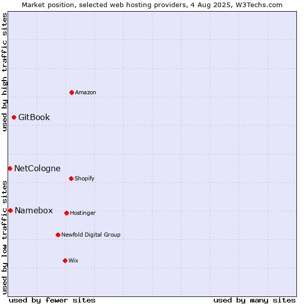 Market position of GitBook vs. Namebox vs. NetCologne