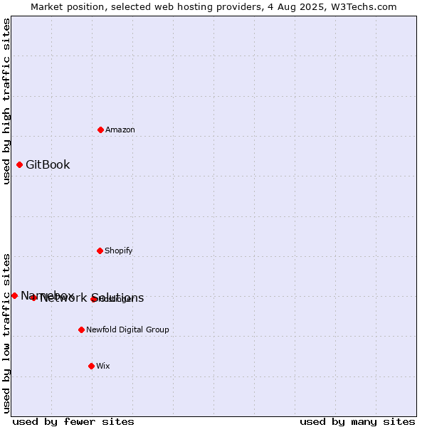 Market position of Network Solutions vs. GitBook vs. Namebox