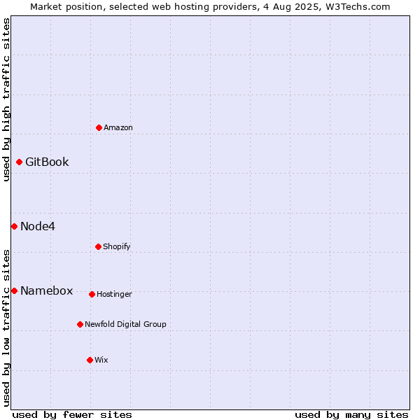 Market position of GitBook vs. Node4 vs. Namebox