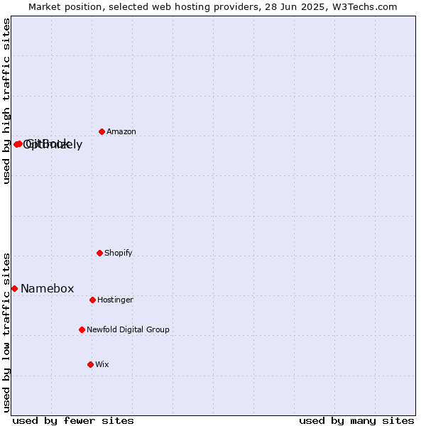 Market position of GitBook vs. Optimizely vs. Namebox