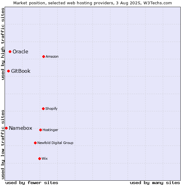 Market position of Oracle vs. GitBook vs. Namebox