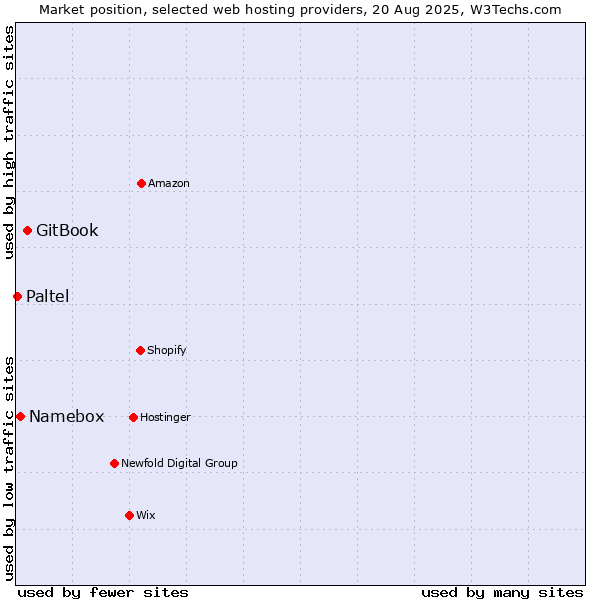 Market position of GitBook vs. Namebox vs. Paltel