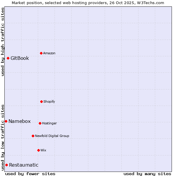 Market position of GitBook vs. Restaumatic vs. Namebox