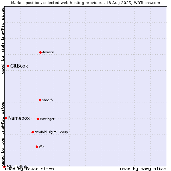 Market position of GitBook vs. Namebox vs. SK Telink