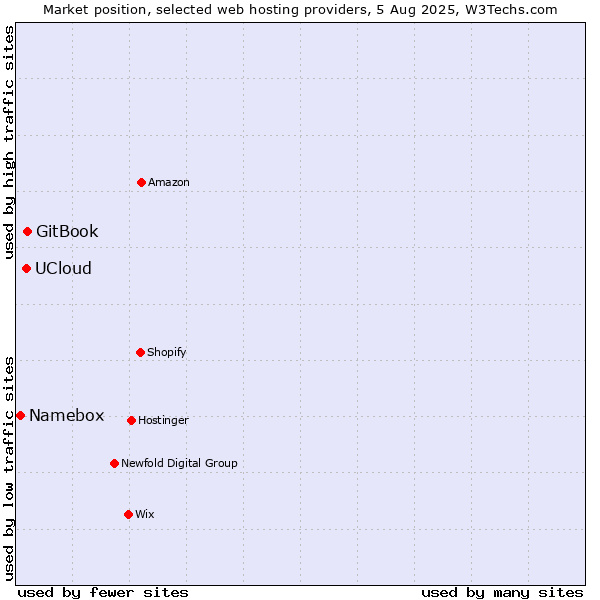 Market position of GitBook vs. UCloud vs. Namebox