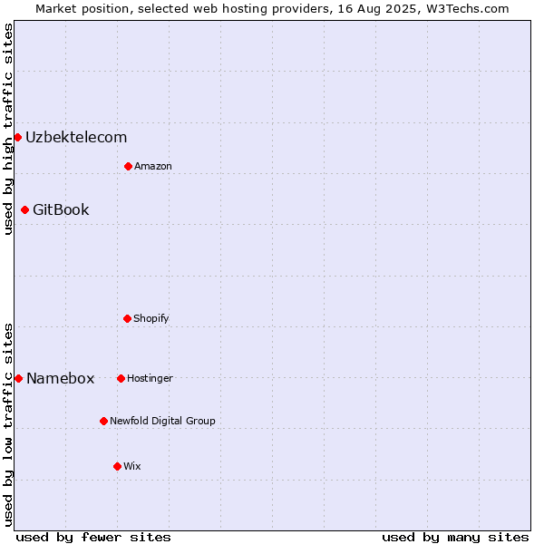 Market position of GitBook vs. Namebox vs. Uzbektelecom