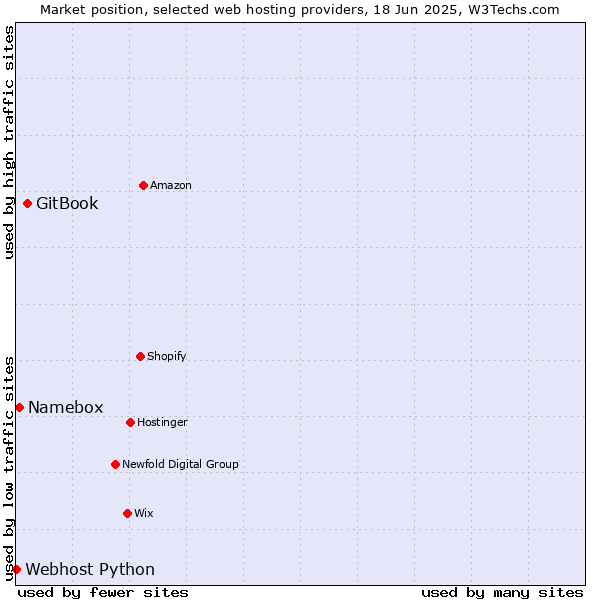Market position of GitBook vs. Namebox vs. Webhost Python