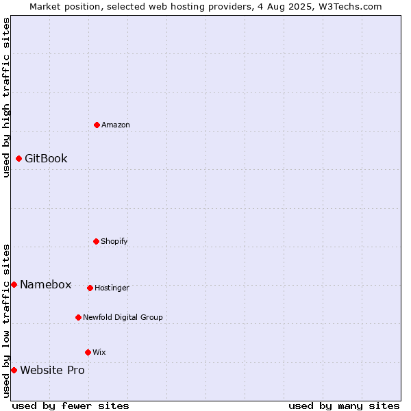 Market position of GitBook vs. Website Pro vs. Namebox
