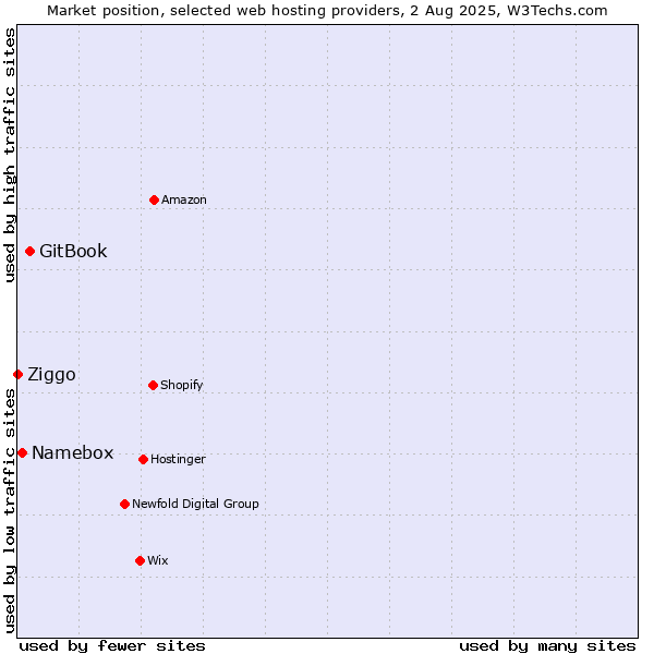 Market position of GitBook vs. Namebox vs. Ziggo
