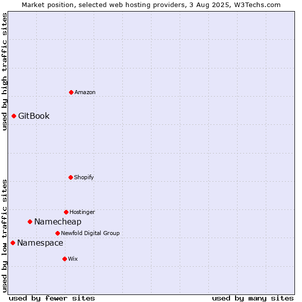 Market position of Namecheap vs. GitBook vs. Namespace