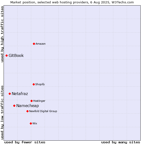 Market position of Namecheap vs. Netafraz vs. GitBook