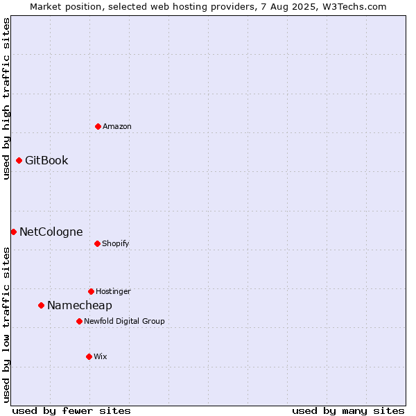 Market position of Namecheap vs. GitBook vs. NetCologne