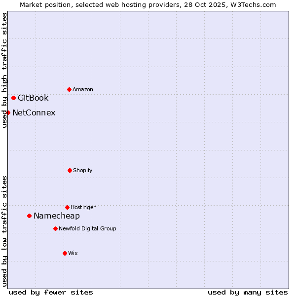 Market position of Namecheap vs. GitBook vs. NetConnex