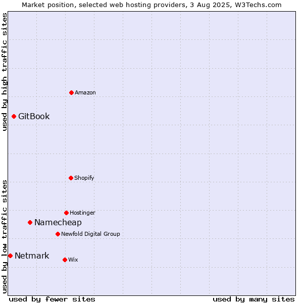 Market position of Namecheap vs. GitBook vs. Netmark